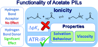 Graphical abstract: Structure–property relationships in protic ionic liquids: a study of solvent–solvent and solvent–solute interactions
