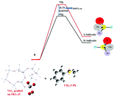 Graphical abstract: Enantioselective synthesis of sulfoxide using an SBA-15 supported vanadia catalyst: a computational elucidation using a QM/MM approach