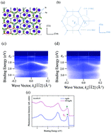Graphical abstract: Electronic structure of α-sexithiophene ultrathin films grown on