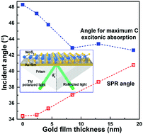 Graphical abstract: Ultrathin gold film modified optical properties of excitons in monolayer MoS2