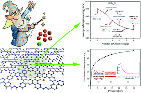 Graphical abstract: Ca-Embedded C2N: an efficient adsorbent for CO2 capture