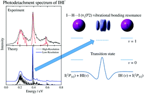 Graphical abstract: Nonadiabatic quantum dynamics calculations of transition state spectroscopy of I + HI and I + DI reactions: the existence of long life vibrational bonding resonances