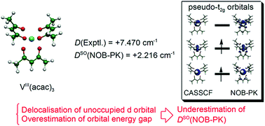 Graphical abstract: Behaviour of DFT-based approaches to the spin–orbit term of zero-field splitting tensors: a case study of metallocomplexes, MIII(acac)3 (M = V, Cr, Mn, Fe and Mo)