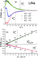 Graphical abstract: Long-range behavior of the transition dipole moments of heteronuclear dimers XY (X, Y = Li, Na, K, Rb) based on ab initio calculations