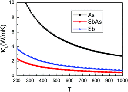 Graphical abstract: Lower lattice thermal conductivity in SbAs than As or Sb monolayers: a first-principles study