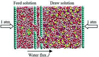 Graphical abstract: Graphene membranes with nanoslits for seawater desalination via forward osmosis