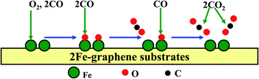 Graphical abstract: Theoretical study on geometric, electronic and catalytic performances of Fe dopant pairs in graphene