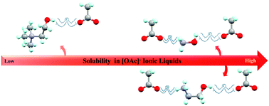 Graphical abstract: Double salt ionic liquids based on 1-ethyl-3-methylimidazolium acetate and hydroxyl-functionalized ammonium acetates: strong effects of weak interactions