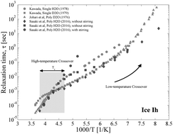 Graphical abstract: The low-temperature dynamic crossover in the dielectric relaxation of ice Ih