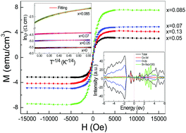 Graphical abstract: Enhanced room-temperature ferromagnetism on (In0.98−xCoxSn0.02)2O3 films: magnetic mechanism, optical and transport properties