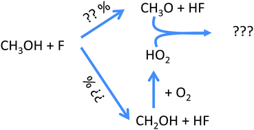 Graphical abstract: The reaction of fluorine atoms with methanol: yield of CH3O/CH2OH and rate constant of the reactions CH3O + CH3O and CH3O + HO2