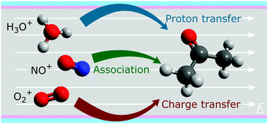 Graphical abstract: Ion chemistry at elevated ion–molecule interaction energies in a selected ion flow-drift tube: reactions of H3O+, NO+ and O2+ with saturated aliphatic ketones