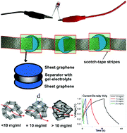 Graphical abstract: Controlled multimodal hierarchically porous electrode self-assembly of electrochemically exfoliated graphene for fully solid-state flexible supercapacitor