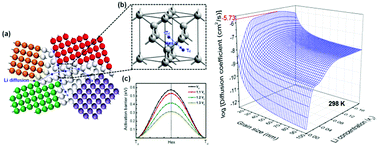 Graphical abstract: Modeling of Li diffusion in nanocrystalline Li–Si anode material