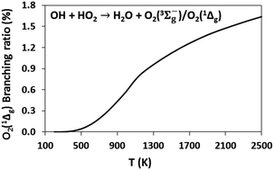 Graphical abstract: Ab initio and transition state theory study of the OH + HO2 → H2O + O2(3Σg−)/O2(1Δg) reactions: yield and role of O2(1Δg) in H2O2 decomposition and in combustion of H2