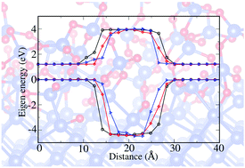 Graphical abstract: Effects of the c-Si/a-SiO2 interfacial atomic structure on its band alignment: an ab initio study