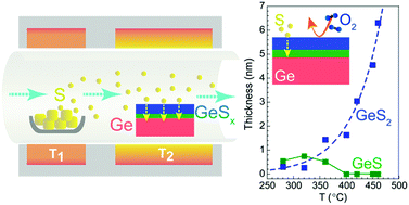 Graphical abstract: Termination of Ge surfaces with ultrathin GeS and GeS2 layers via solid-state sulfurization