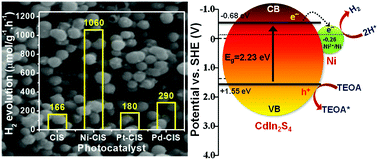Graphical abstract: Ni supported CdIn2S4 spongy-like spheres: a noble metal free high-performance sunlight driven photocatalyst for hydrogen production