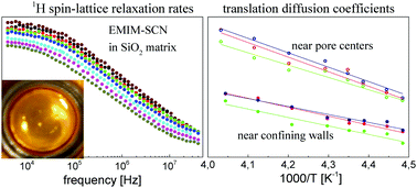 Graphical abstract: Dynamical properties of EMIM-SCN confined in a SiO2 matrix by means of 1H NMR relaxometry