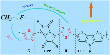 Graphical abstract: π-Bridge modification of thiazole-bridged DPP polymers for high performance near-IR OSCs