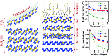 Graphical abstract: Tailoring electronic properties of multilayer phosphorene by siliconization