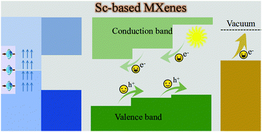 Graphical abstract: Theoretical exploration of the potential applications of Sc-based MXenes