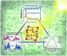 Graphical abstract: Band edge tuned ZnxCd1−xS solid solution nanopowders for efficient solar photocatalysis