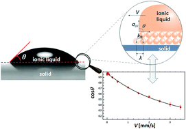 Graphical abstract: Dynamic wetting of imidazolium-based ionic liquids on gold and glass