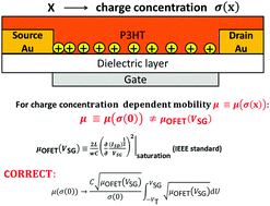 Graphical abstract: On the methodology of the determination of charge concentration dependent mobility from organic field-effect transistor characteristics