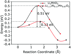 Graphical abstract: Lithium diffusion study in Li2MnO3 and Li1.17Ni0.17Mn0.67O2: a combined experimental and computational approach