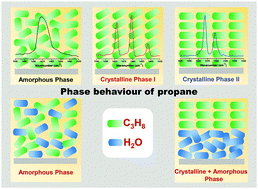 Graphical abstract: Propane and propane–water interactions: a study at cryogenic temperatures