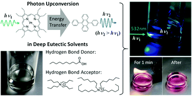 Graphical abstract: Triplet-sensitized photon upconversion in deep eutectic solvents