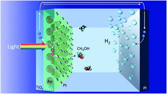 Graphical abstract: Hydrogen evolution from water based on plasmon-induced charge separation at a TiO2/Au/NiO/Pt system