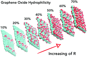 Graphical abstract: Hydration peculiarities of graphene oxides with multiple oxidation degrees