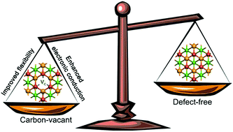 Graphical abstract: Carbon vacancies in Ti2CT2 MXenes: defects or a new opportunity?