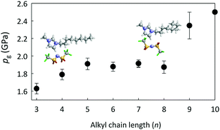 Graphical abstract: High-pressure glass formation of a series of 1-alkyl-3-methylimidazolium bis(trifluoromethanesulfonyl)imide homologues
