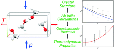 Graphical abstract: Ab initio thermodynamic properties and their uncertainties for crystalline α-methanol