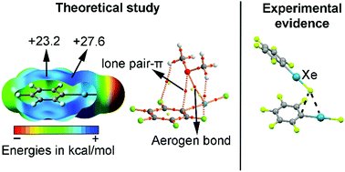 Graphical abstract: Concurrent aerogen bonding and lone pair/anion–π interactions in the stability of organoxenon derivatives: a combined CSD and ab initio study