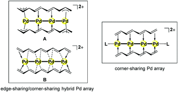 Graphical abstract: Contiguous multiple π-coordination of π-conjugated polyenes: bonding nature and charge delocalization behaviour of polyene–(palladium chain) sandwich clusters
