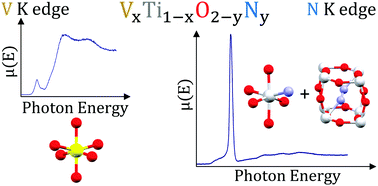 Graphical abstract: XANES study of vanadium and nitrogen dopants in photocatalytic TiO2 thin films