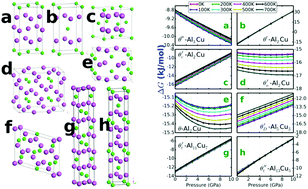Graphical abstract: A first-principles study of the structural, mechanical and electronic properties of precipitates of Al2Cu in Al–Cu alloys