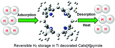 Graphical abstract: Hydrogen sorption efficiency of titanium decorated calix[4]pyrroles