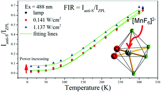 Graphical abstract: Excitation power dependent optical temperature behaviors in Mn4+ doped oxyfluoride Na2WO2F4