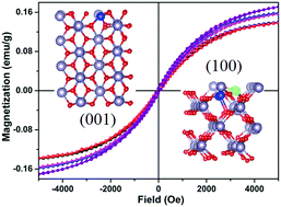 Graphical abstract: An insight into the origin of room-temperature ferromagnetism in SnO2 and Mn-doped SnO2 quantum dots: an experimental and DFT approach