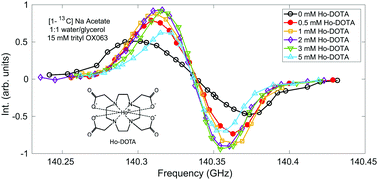 Graphical abstract: The effect of Ho3+ doping on 13C dynamic nuclear polarization at 5 T