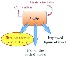Graphical abstract: Ultralow and anisotropic thermal conductivity in semiconductor As2Se3