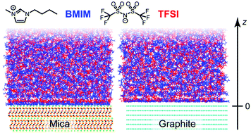 Graphical abstract: Structural and dynamic properties of 1-butyl-3-methylimidazolium bis(trifluoromethanesulfonyl)imide/mica and graphite interfaces revealed by molecular dynamics simulation