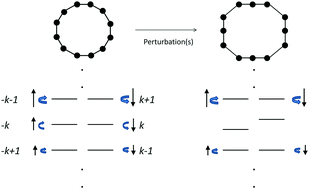Graphical abstract: Detection of a weak ring current in a nonaromatic porphyrin nanoring using magnetic circular dichroism
