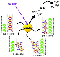 Graphical abstract: ZnWO4 nanocrystals: synthesis, morphology, photoluminescence and photocatalytic properties