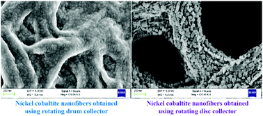 Graphical abstract: Synergism of fictitious forces on nickel cobaltite nanofibers: electrospinning forces revisited